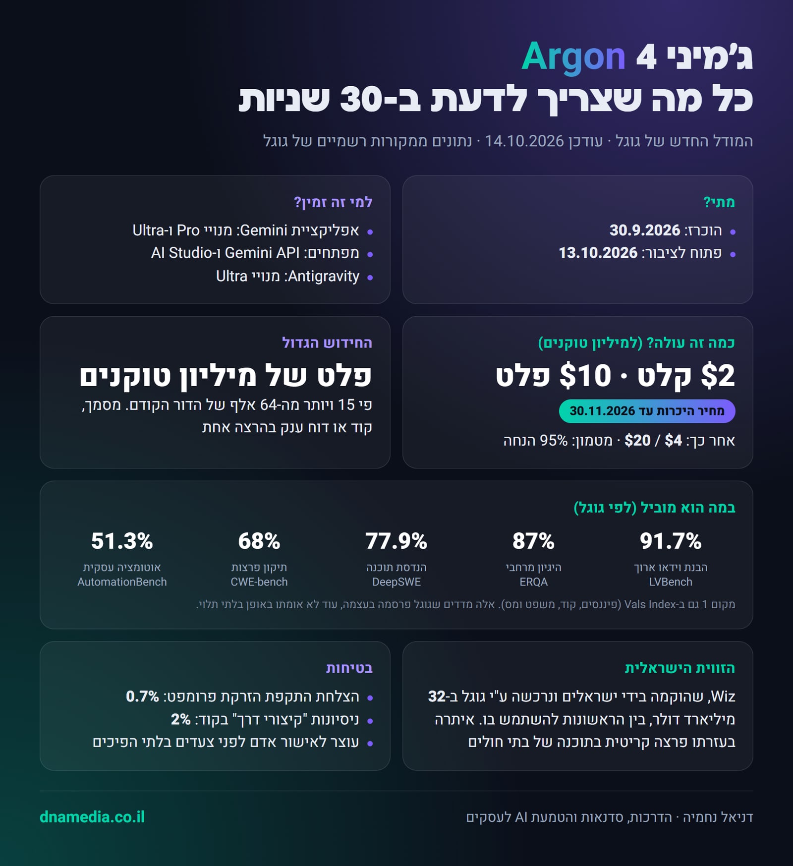 דף שליפה: ג'מיני 4 Argon — תאריכים, זמינות, מחירים, ביצועים, הזווית הישראלית ובטיחות