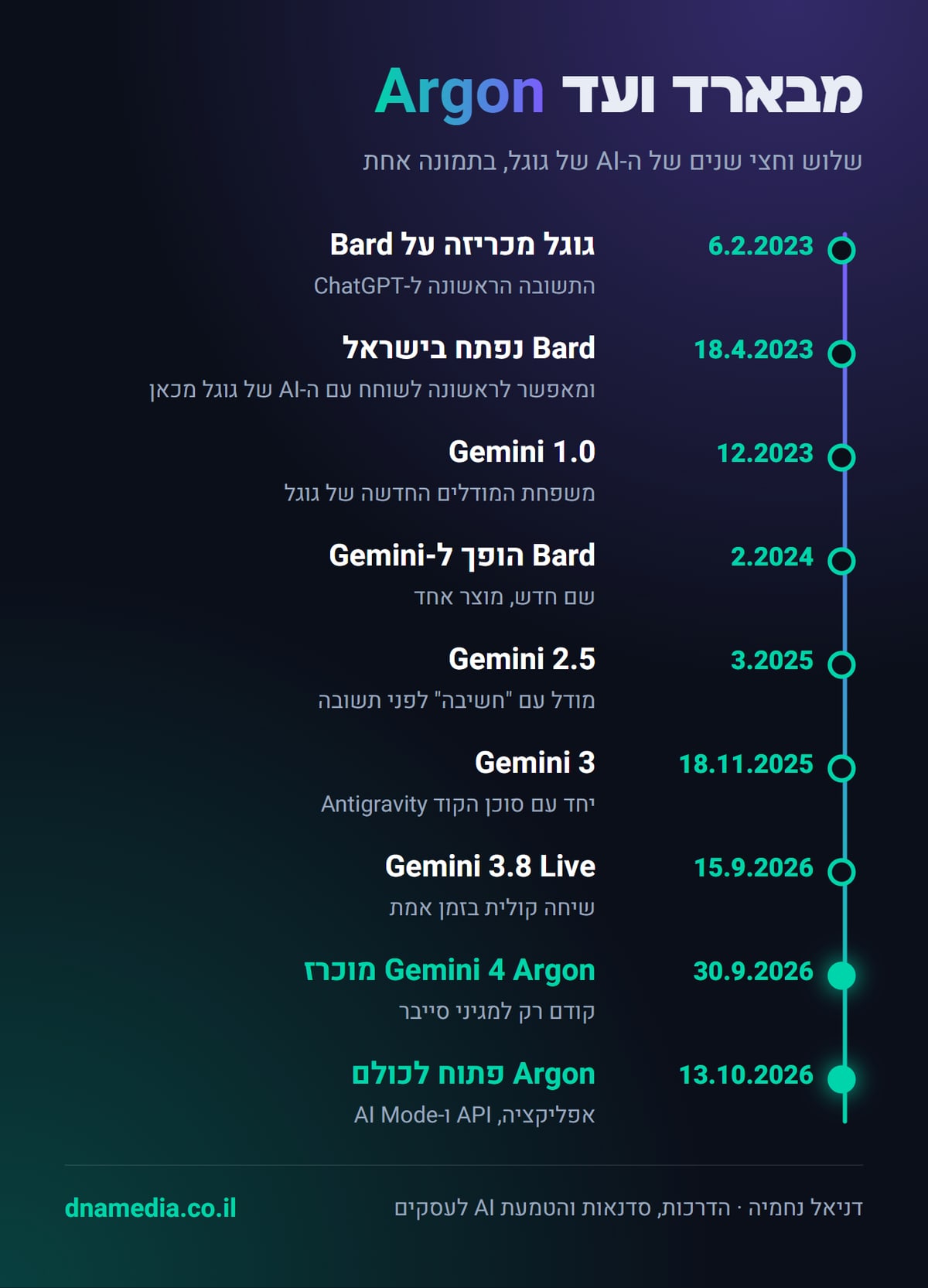 ציר זמן: מההכרזה על Bard בפברואר 2023 ועד ג'מיני 4 Argon באוקטובר 2026