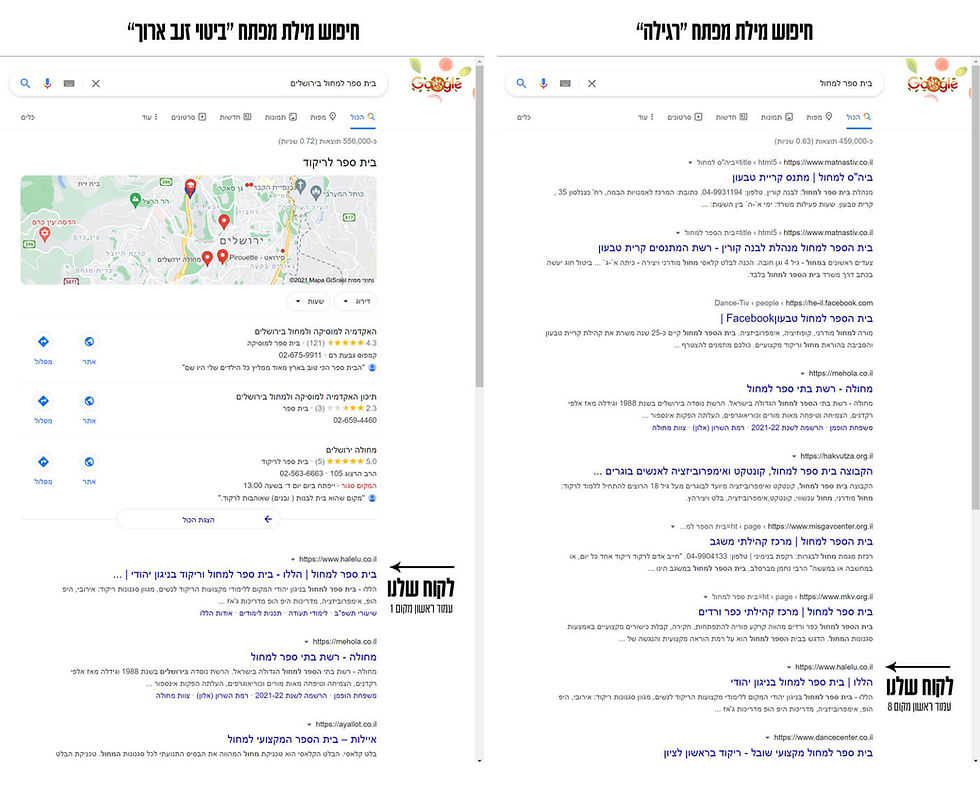 תוצאות קידום אתרים — עמוד ראשון בגוגל