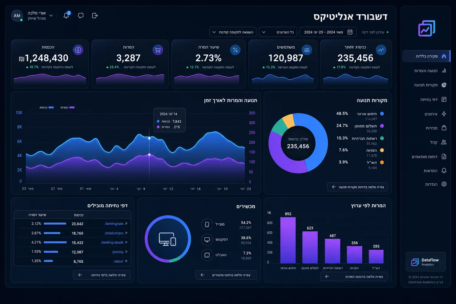 דשבורד אנליטיקס AI
