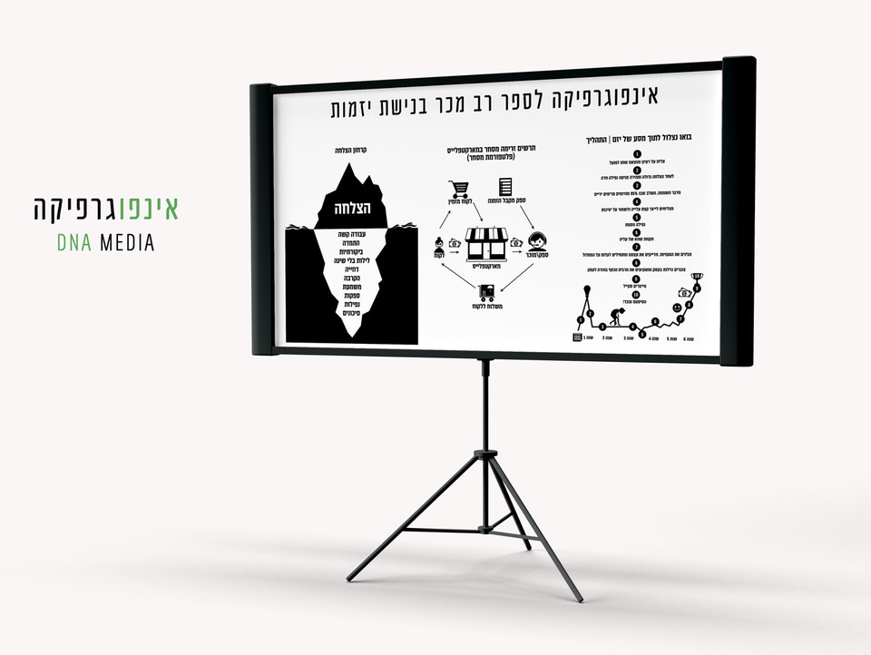 אינפוגרפיקת תהליכי הצלחה ביזמות